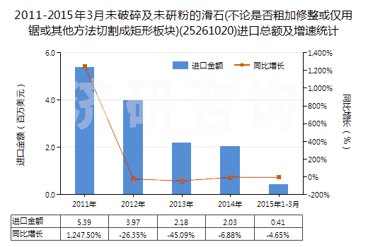 2011-2015年3月未破碎及未研粉的滑石(不論是否粗加修整或僅用鋸或其他方法切割成矩形板塊)(25261020)進口總額及增速統(tǒng)計